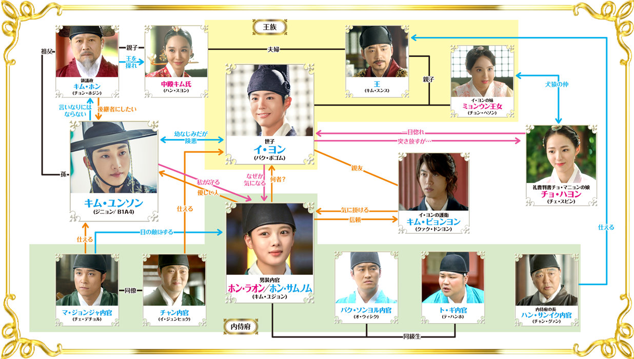 キャストと相関図