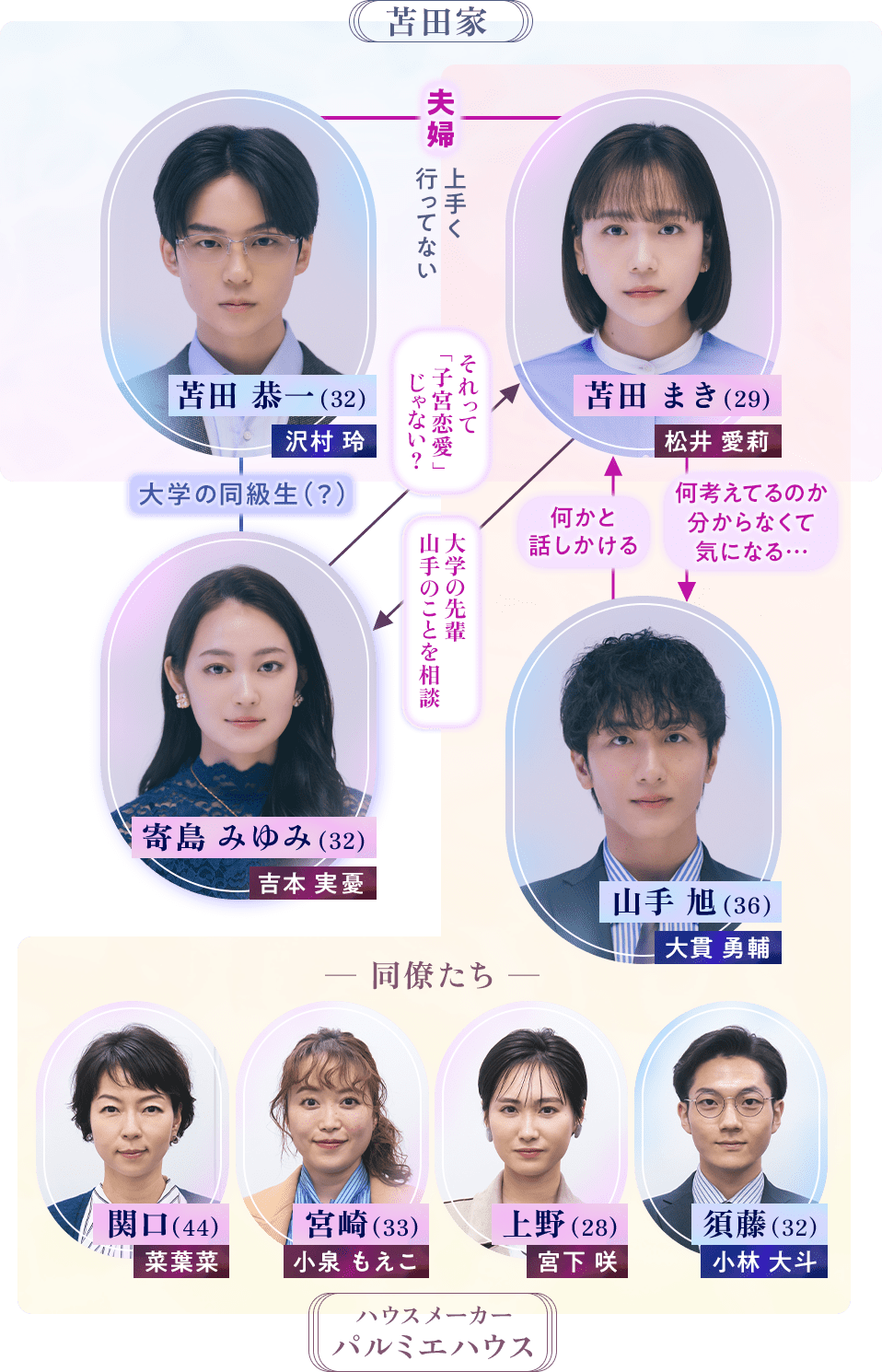子宮恋愛の相関図