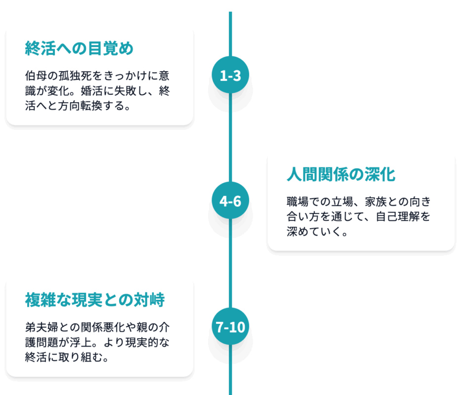 原作漫画の時系列