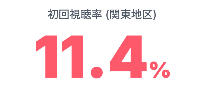 視聴率は関東地区で11.4%を記録!