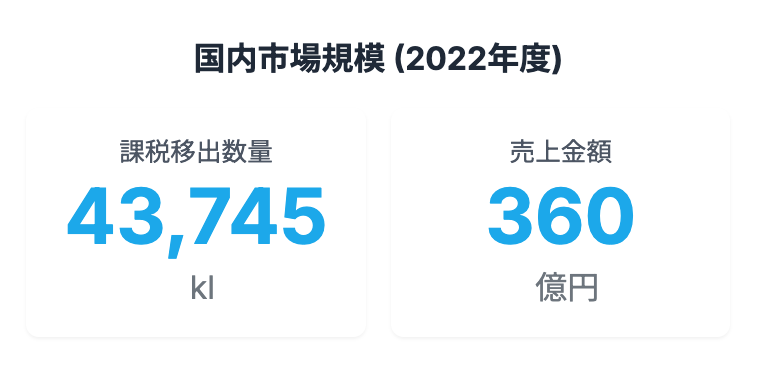 2022年度の国内市場規模