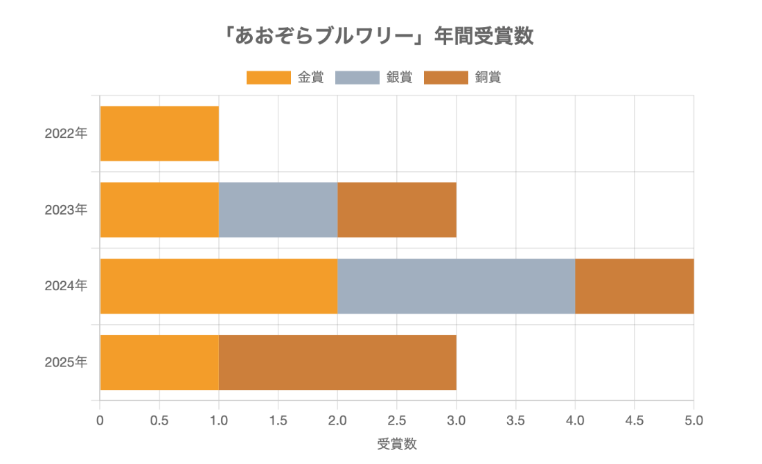 あおぞらブルワリーの年間受賞数