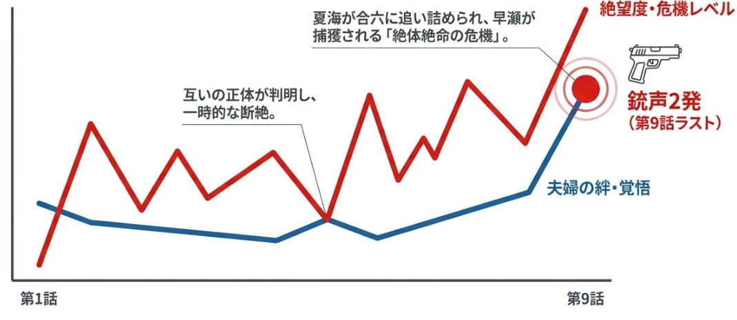 リブートの第9話「夫婦」までのあらすじをおさらい