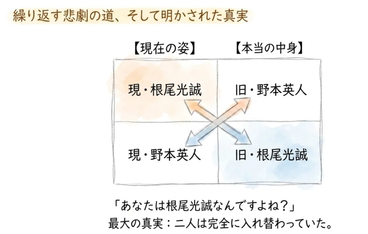 二人は完全に入れ替わっていた