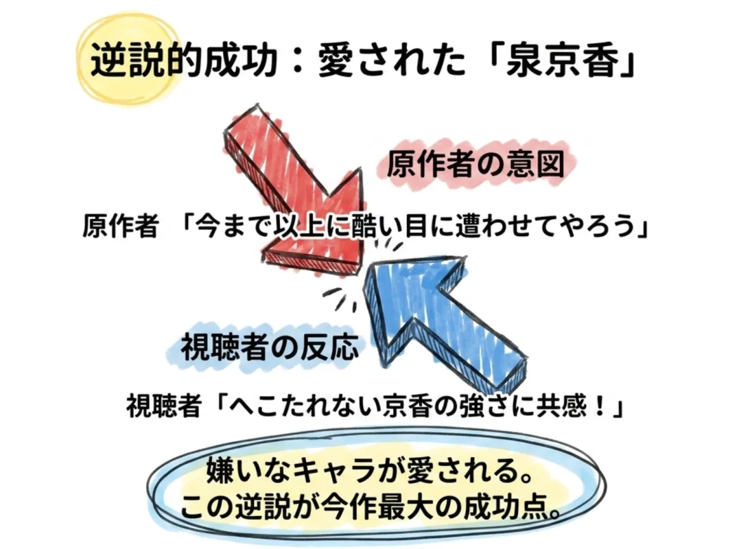 逆説的成功：愛された「泉京香」