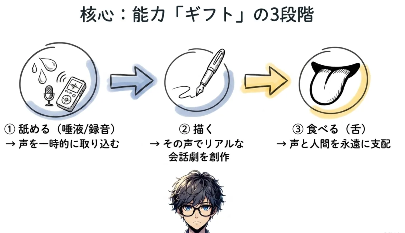 能力「ギフト」の3段界