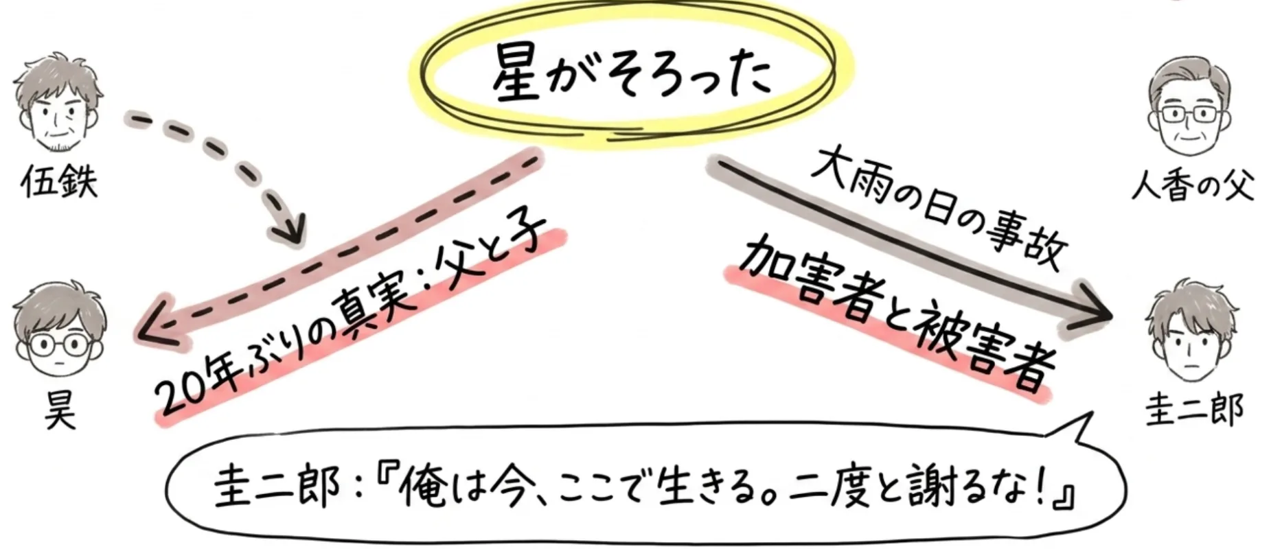 星が揃った