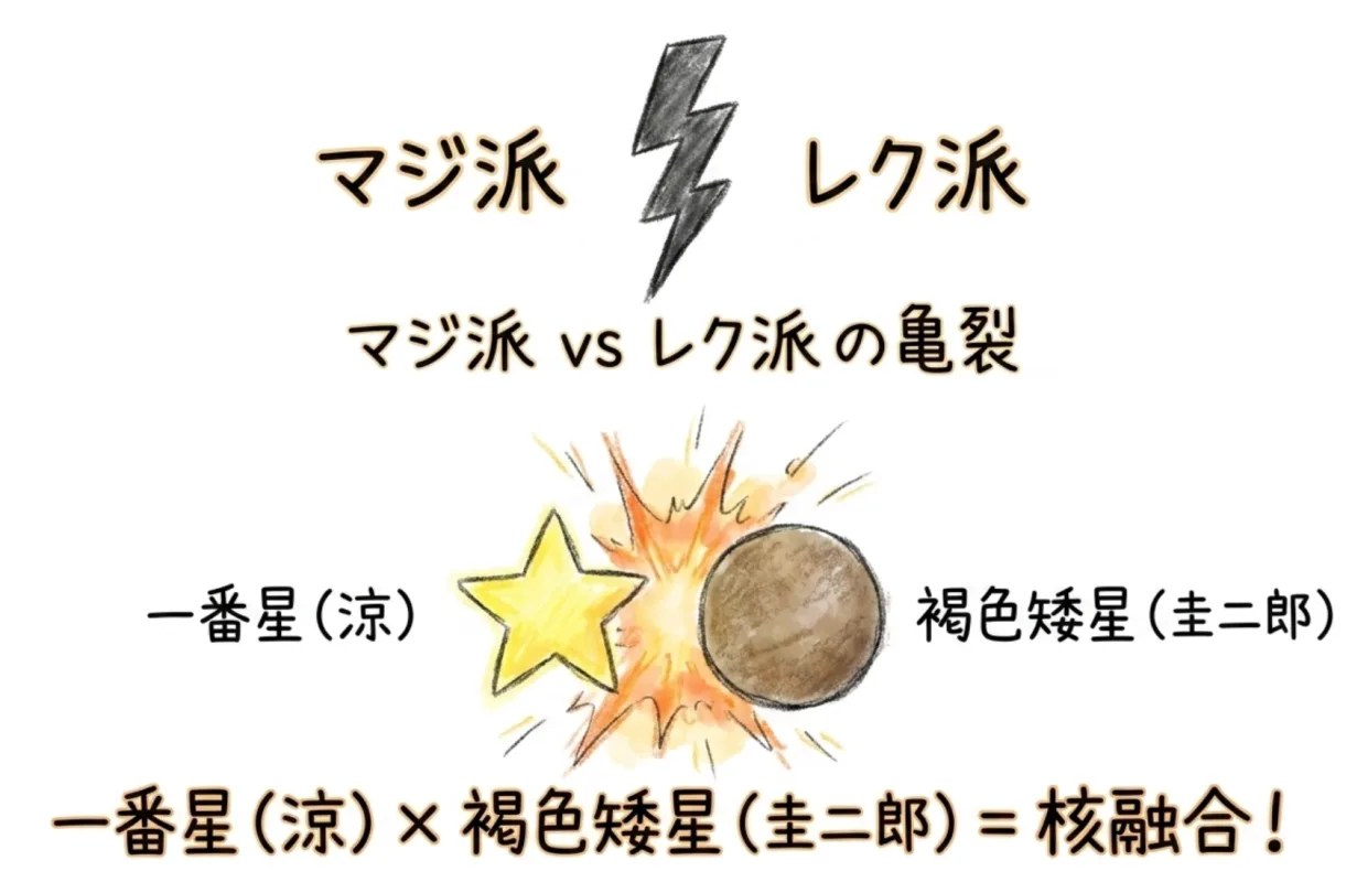マジ派VSレク派