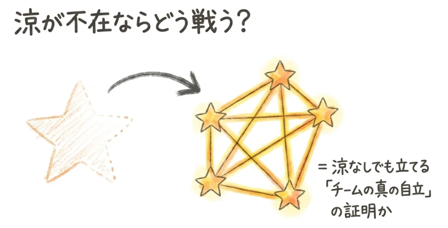 涼が不在ならどう戦う？