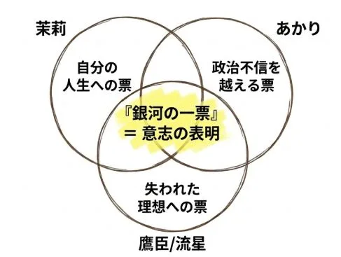 「銀河の一票」というタイトルの意味