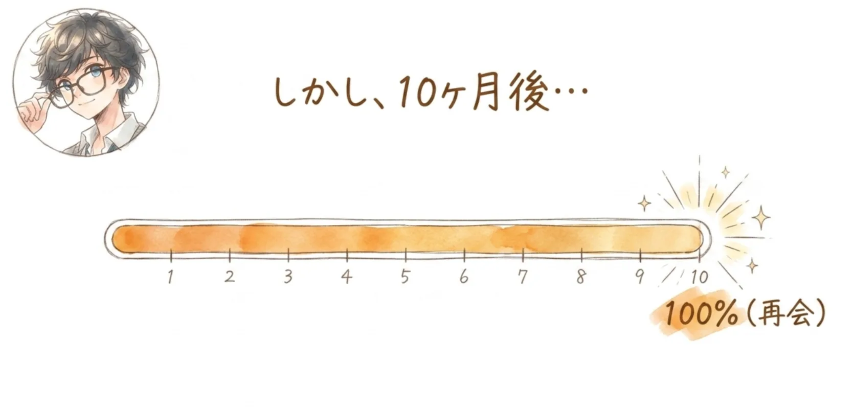 しかし、10か月後・・・