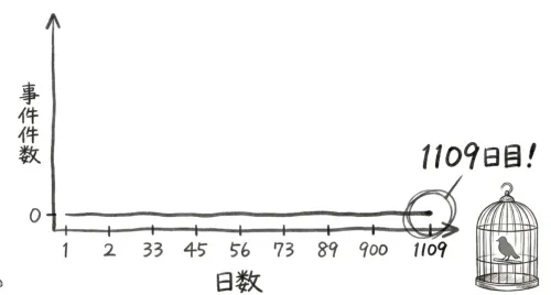 生きていたピョートルと「事件件数0・1109日」