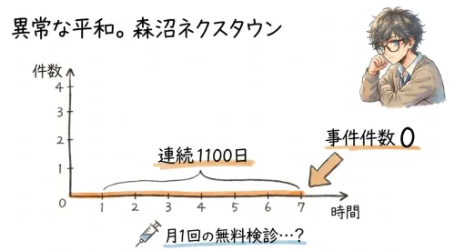 異常な平和、森沼ネクスタウン