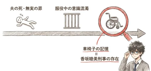 香坂は最初から仕組みの内側にいた人物