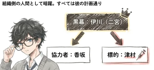黒幕はなんと伊川（二宮）だった