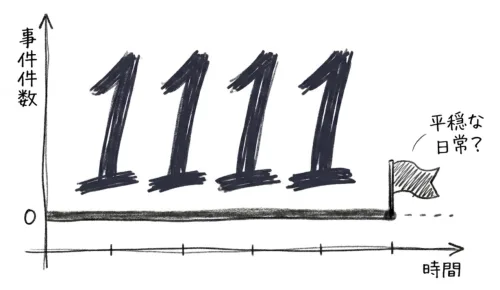 事件件数0・1111日達成