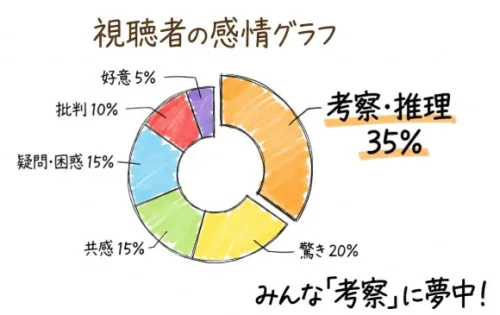 視聴者の感情グラフ
