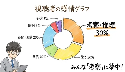 視聴者の感情グラフ