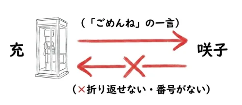 公衆電話からだと折り返せない・番号がない