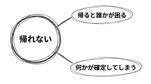 帰ると誰かが困る。帰った瞬間に何かが確定？