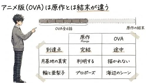 アニメ版（OVA）版は原作とは結末がちがう
