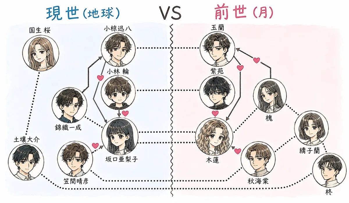 ぼくの地球を守って相関図