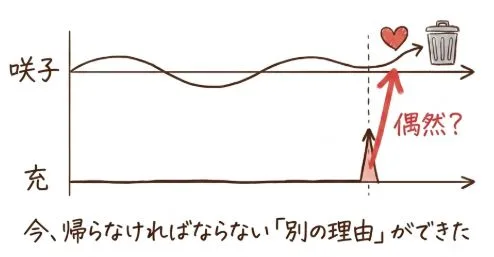 充が帰ってきた理由が一番重要