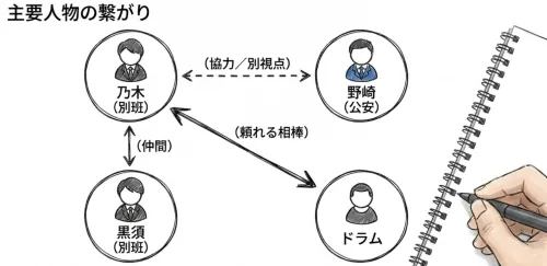 VIVANT2 主要人物の繋がり
