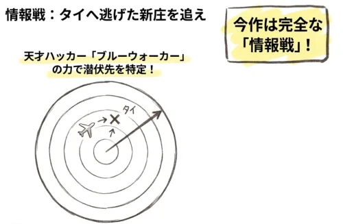 タイへ逃げた新庄を追え