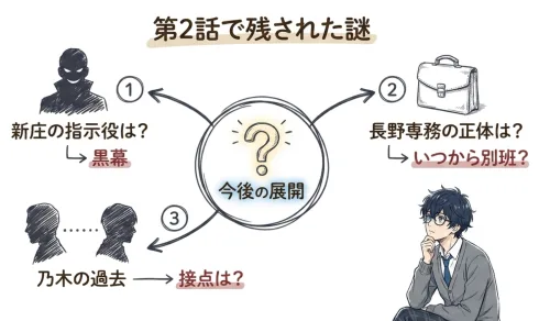 第2話で残された謎