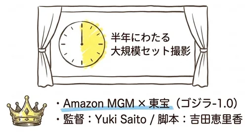 制作体制のガチ度