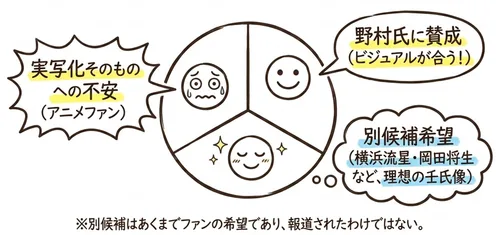 ファンの反応は３つに分かれている