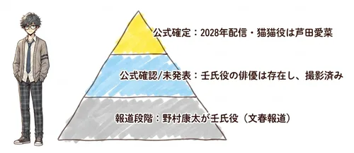 薬屋のひとりごと実写の壬氏役を「確定・報道・未発表」で整理