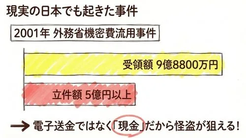 現実の日本でも2001年に外務省機密費流用事件が発生
