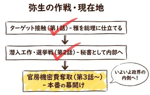 弥生の作戦と現在地